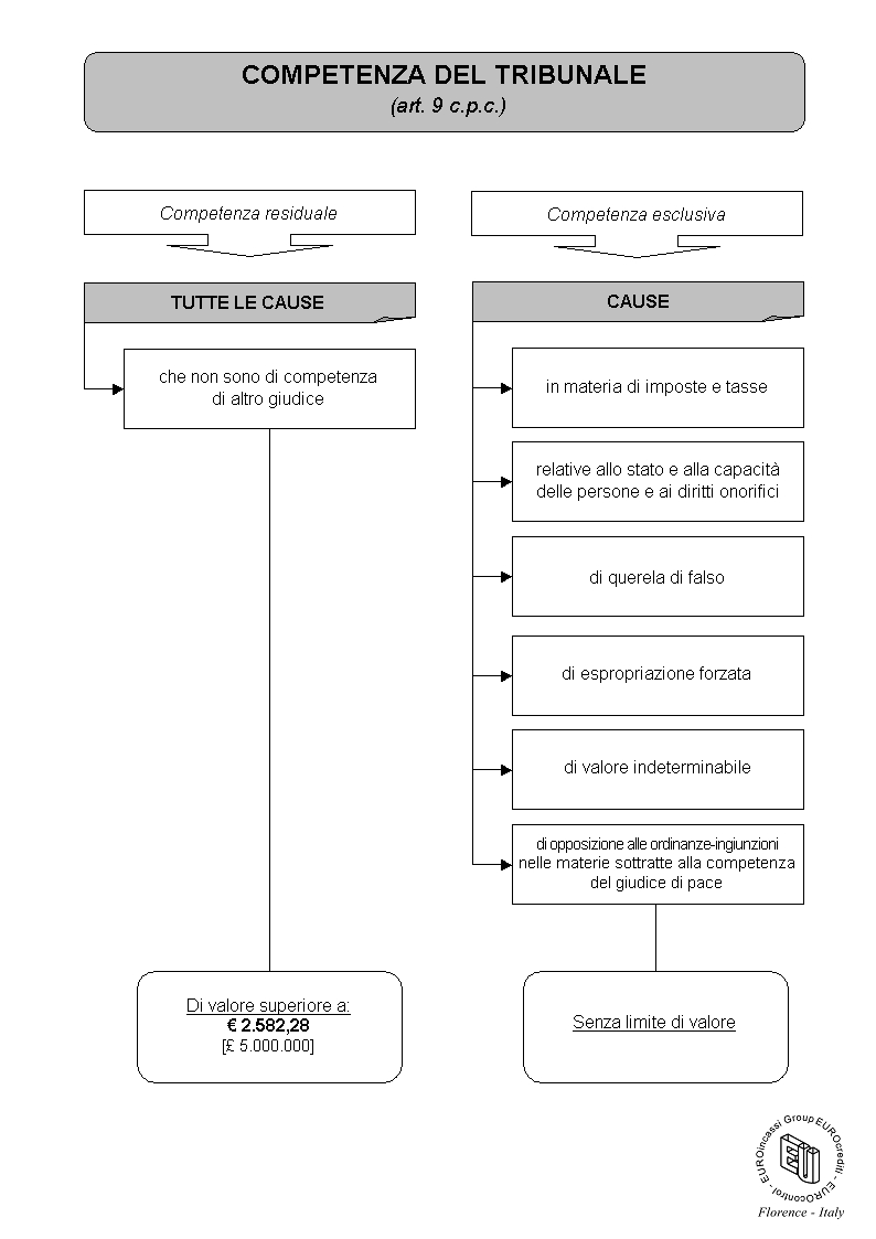 Competenza del tribunale  (art. 9 c.p.c.)