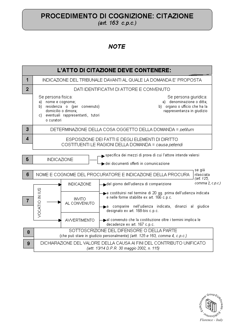 Procedimento di cognizione: citazione (art. 163 c.p.c.)