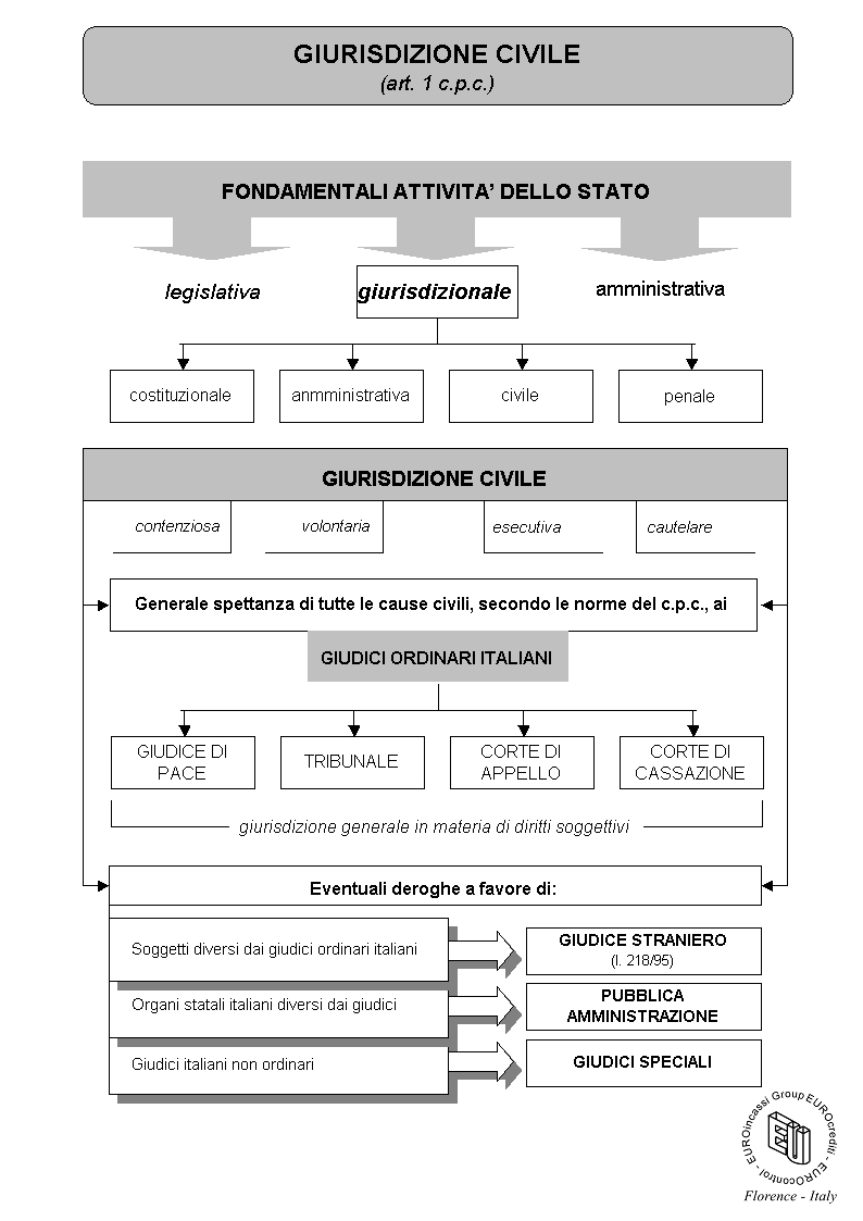 Giurisdizione civile (art. 1 c.p.c.)