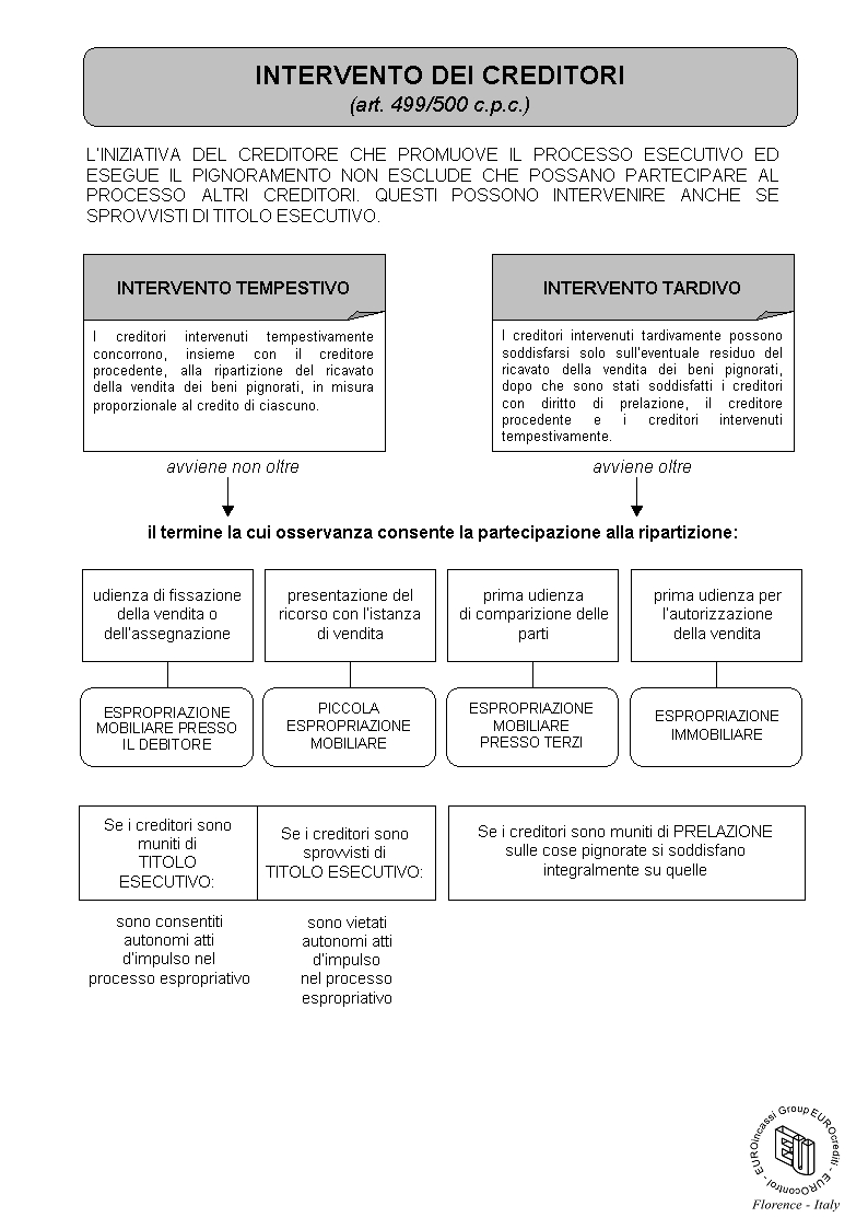 Intervento dei creditori (art. 499/500 c.p.c.)