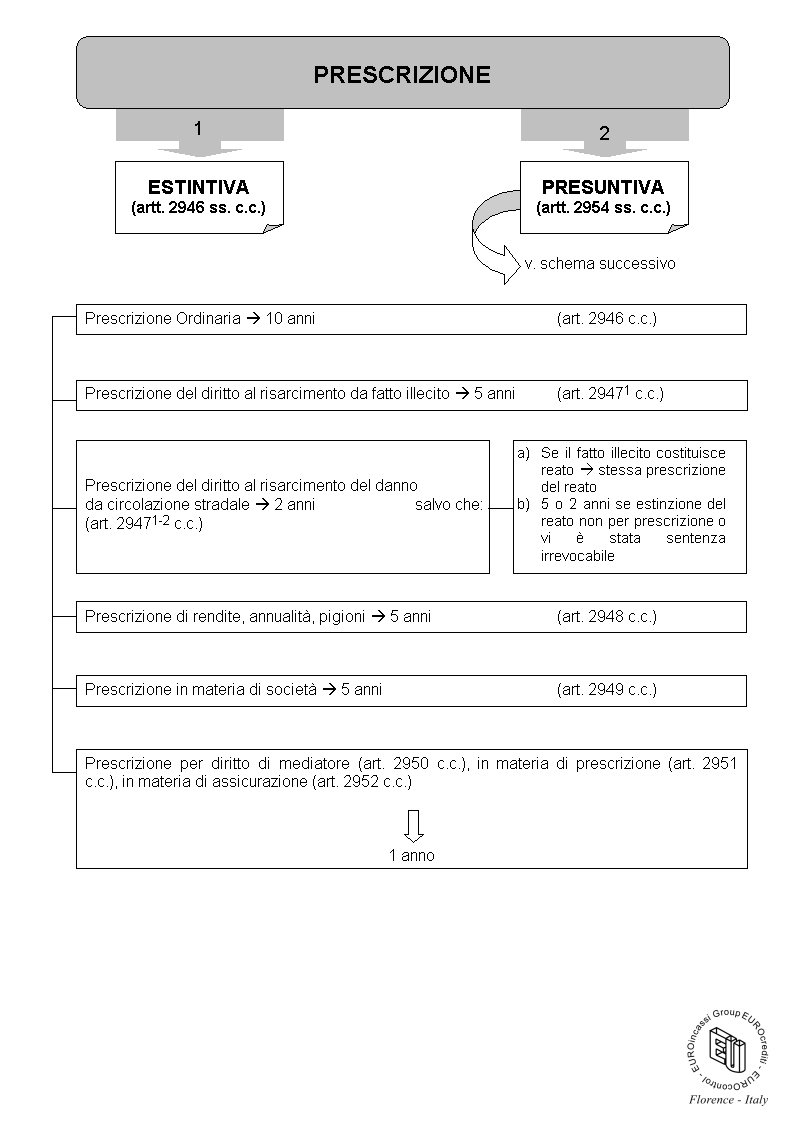 Prescrizione
