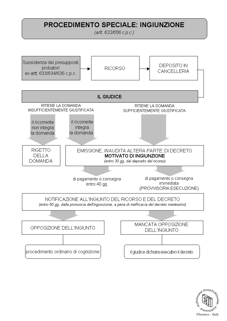 Procedimento speciale: ingiunzione (artt. 633/656 c.p.c.)