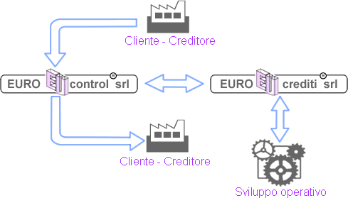 Grafico EUROcontrol - Sviluppo operativo